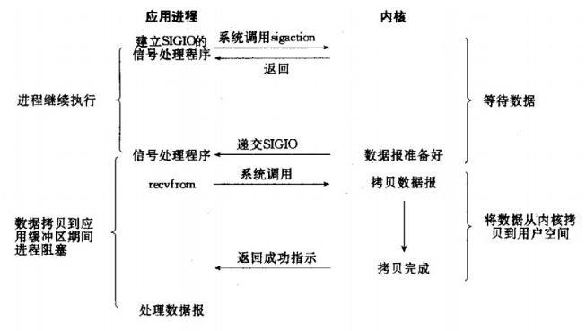 深入聊聊Linux 五种IO模型