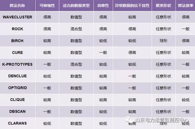 【技术工具】一文读懂聚类算法