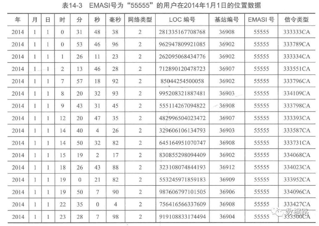 数据挖掘实战3：利用层次聚类算法进行基于基站定位数据的商圈分析