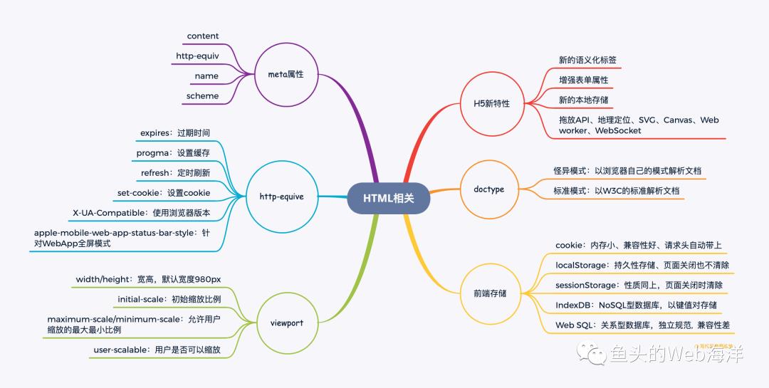 2万字！90个前端开发面试必问基础大总结