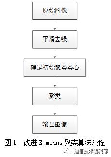 【网安学术】一种改进的K-means聚类算法在图像分割中的应用