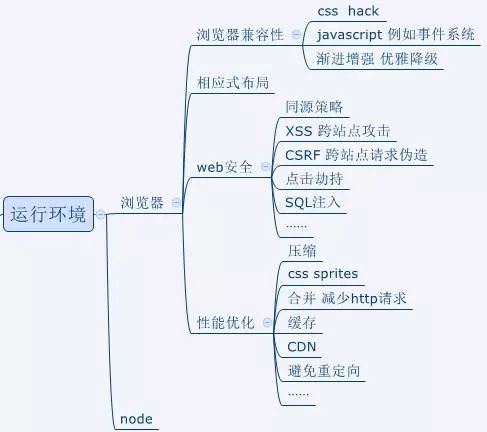 最实用的web前端开发知识框架图，从入门到精通！