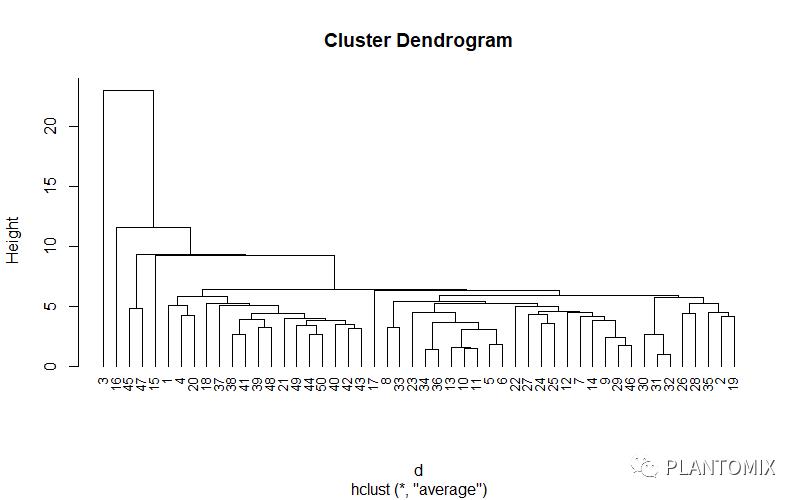【R语言】层次聚类算法及可视化