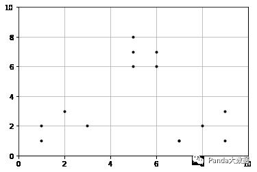 【ML】聚类算法python实现——层次聚类、Kmeans、DBSCAN