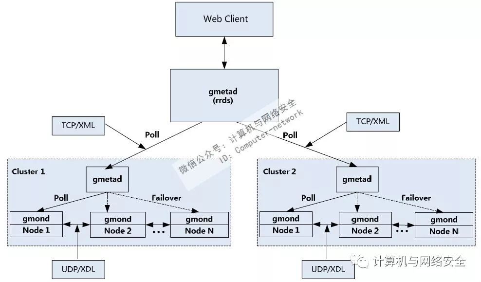 Linux运维：分布式监控系统Ganglia