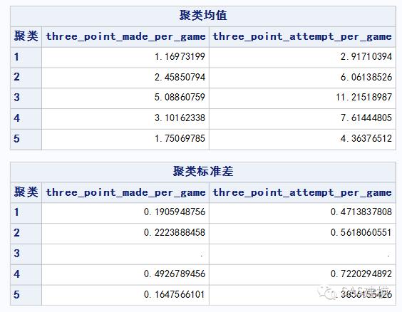 如何使用K-MEANS聚类算法解决分类问题