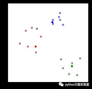 基于k-means的聚类算法—机器学习(四)