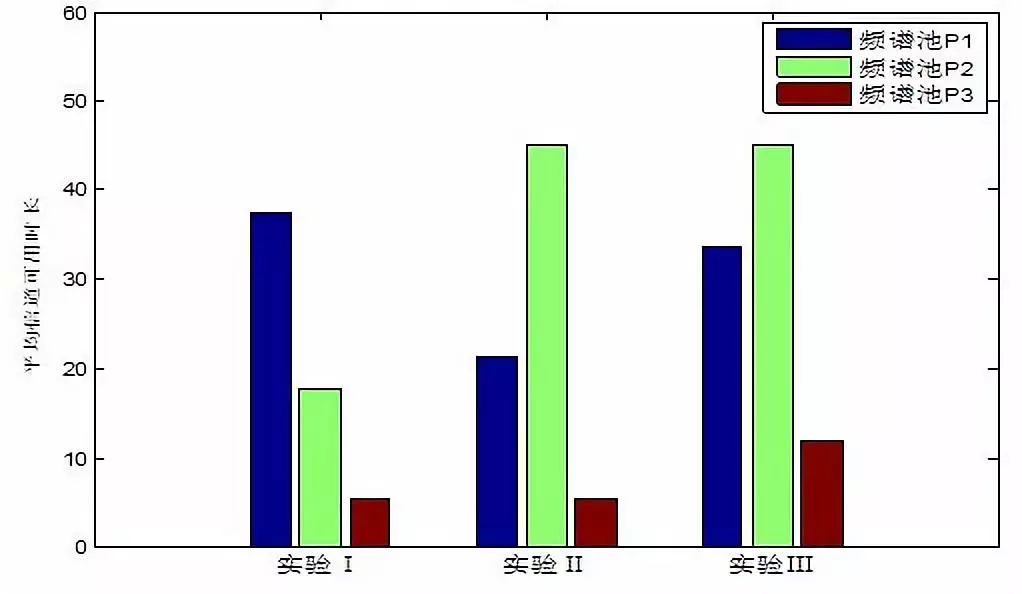 【深度】基于改进的C-均值聚类算法的动态频谱接入策略