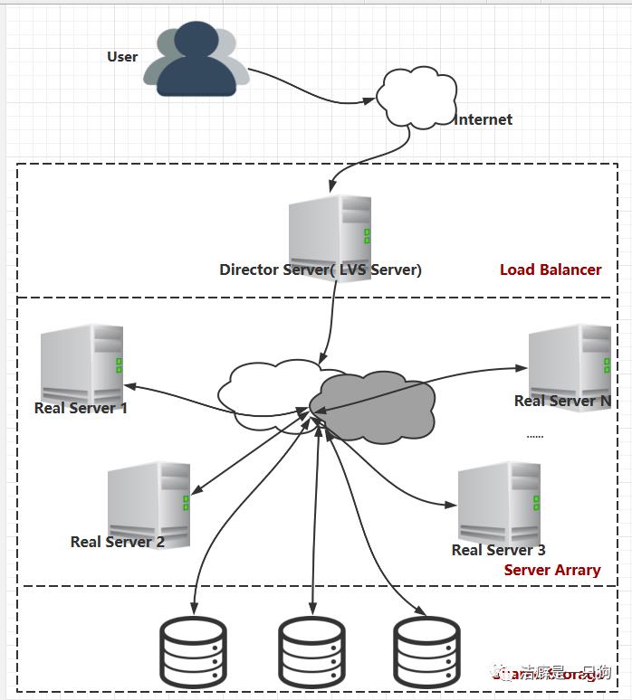 Linux 集群总结 + LVS（负载均衡器）原理及配置