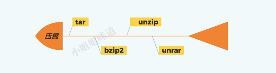 Linux上，最常用的一批命令解析（10年精选）