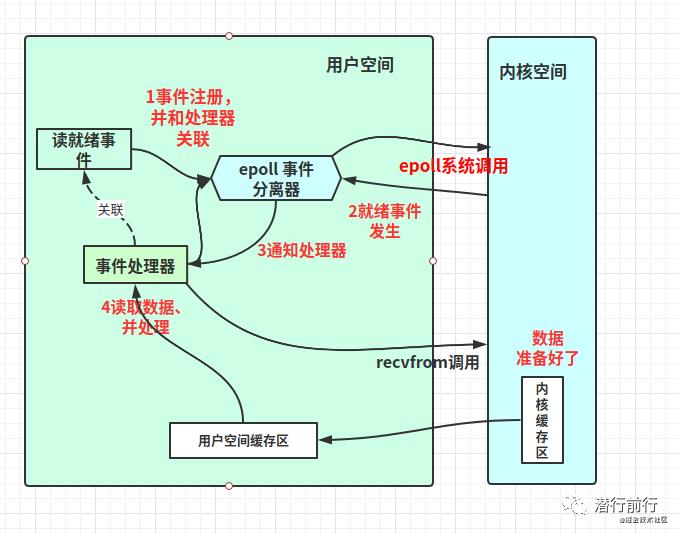 程序员必备：linux网络I/O+Reactor模型