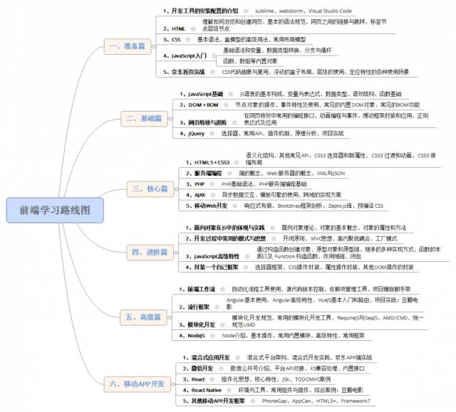 编程丨100G Web前端开发自学教程+工具+框架！