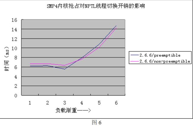 基础第六篇：Linux操作系统线程库性能测试与分析