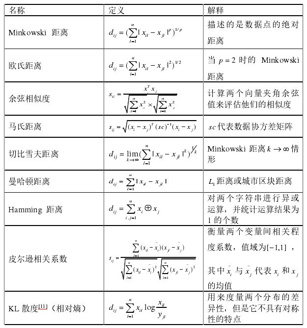 集成聚类系列（一）：基础聚类算法简介