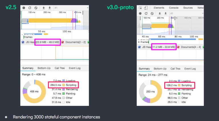 Vue 3.0 对前端开发意味着什么？