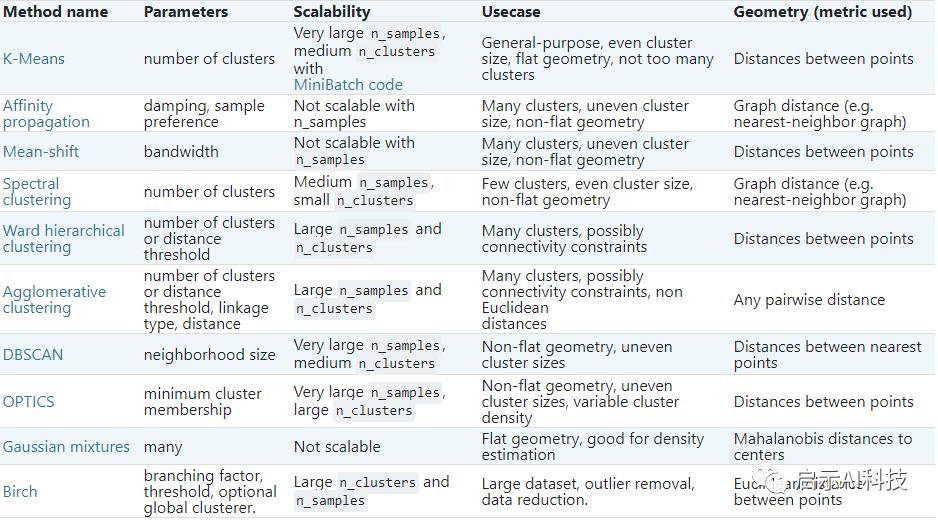 机器学习之SKlearn（scikit-learn）的K-means聚类算法