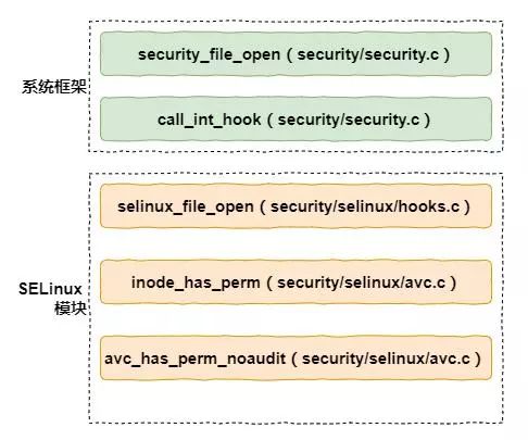 Linux下SELinux的原理、架构及代码解析