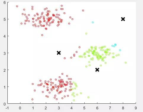 动手写机器学习算法：K-Means聚类算法