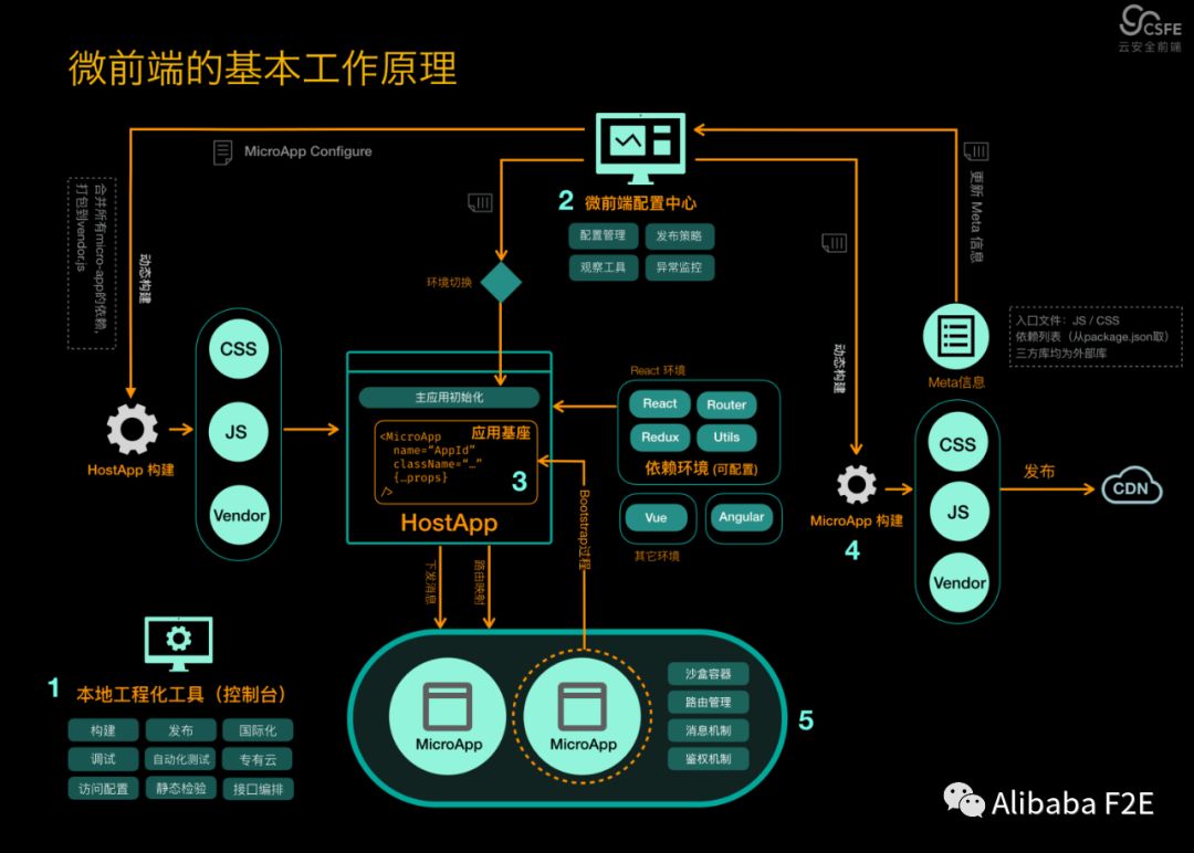 拥抱云时代的前端开发架构——微前端