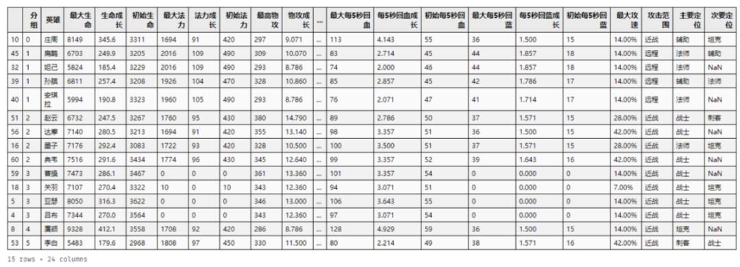 【机器学习入门】深入浅出聚类算法！如何对王者英雄聚类分析，探索英雄之间的秘密