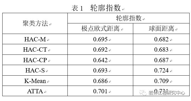 岩体结构面组蚁群ATTA聚类算法