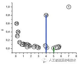 聚类算法之Density Peaks