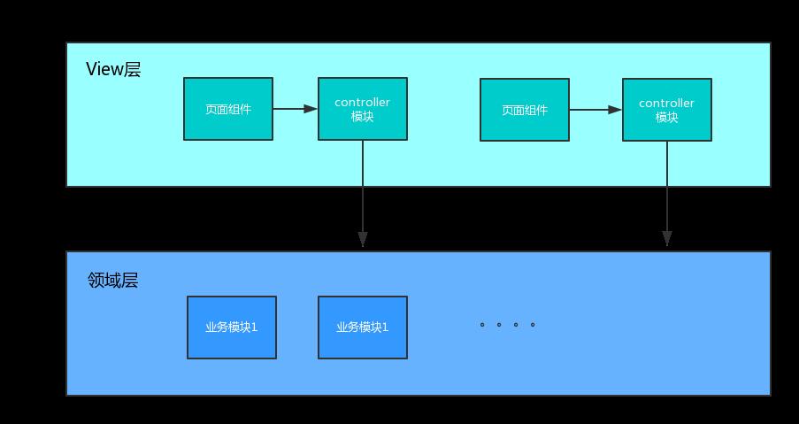 前端开发的领域驱动设计【语雀精选】