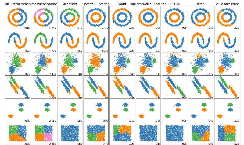 数据科学中必须熟知的5种聚类算法