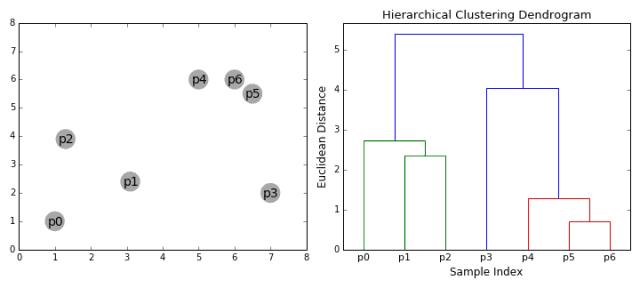 数据科学中必须熟知的5种聚类算法