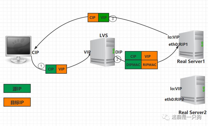 Linux 集群总结 + LVS（负载均衡器）原理及配置