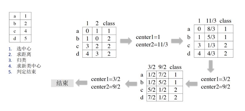 【聚类算法】K-均值聚类(K-Means)算法