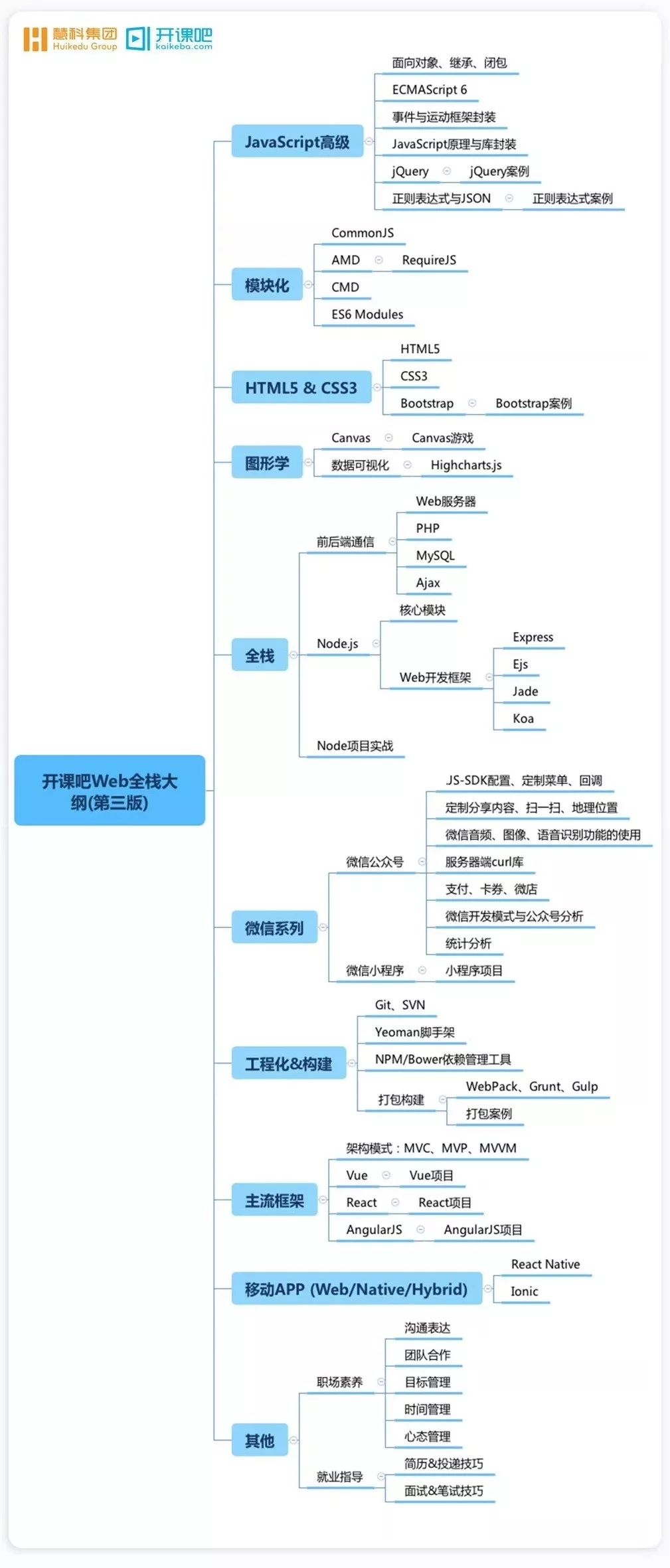 初级前端开发真的没有前途了？！