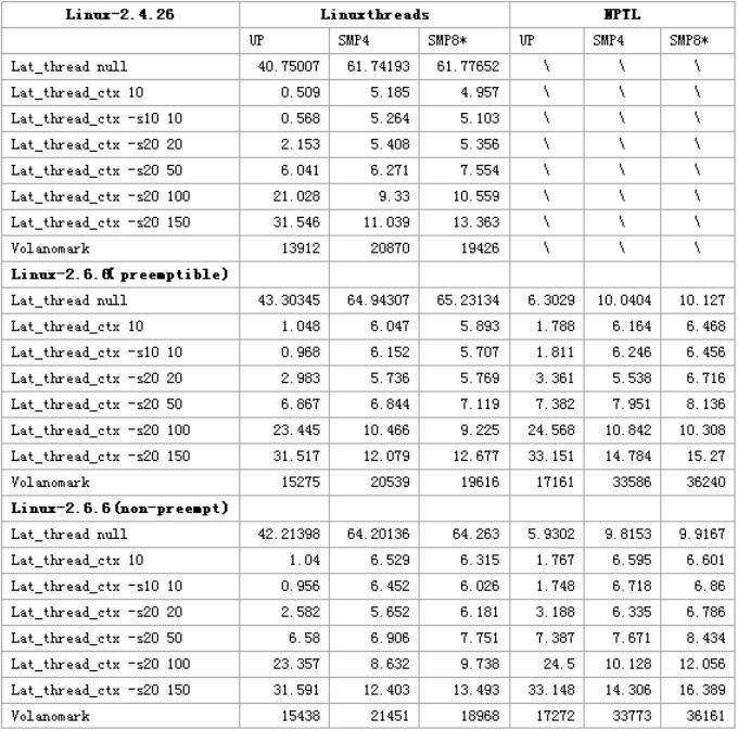 基础第六篇：Linux操作系统线程库性能测试与分析