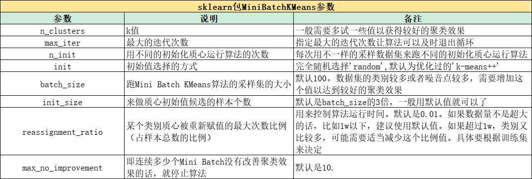 聚类算法（算法小结与案例分析）