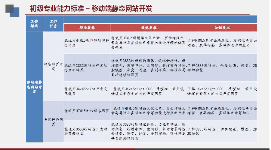 【1+x】Web 前端开发职业技能等级标准解读