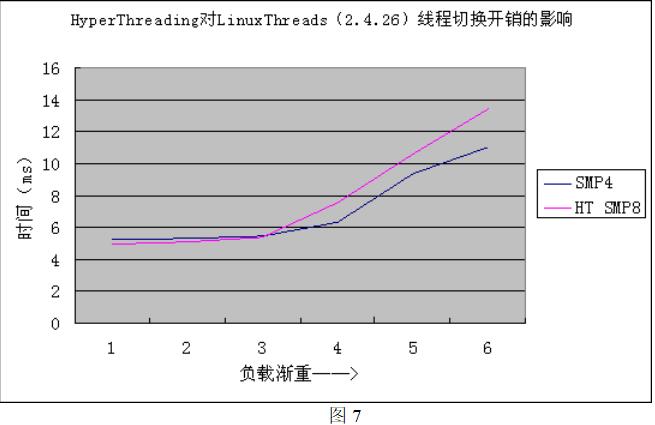 基础第六篇：Linux操作系统线程库性能测试与分析