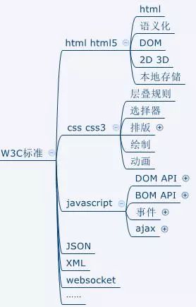 最实用的web前端开发知识框架图，从入门到精通！