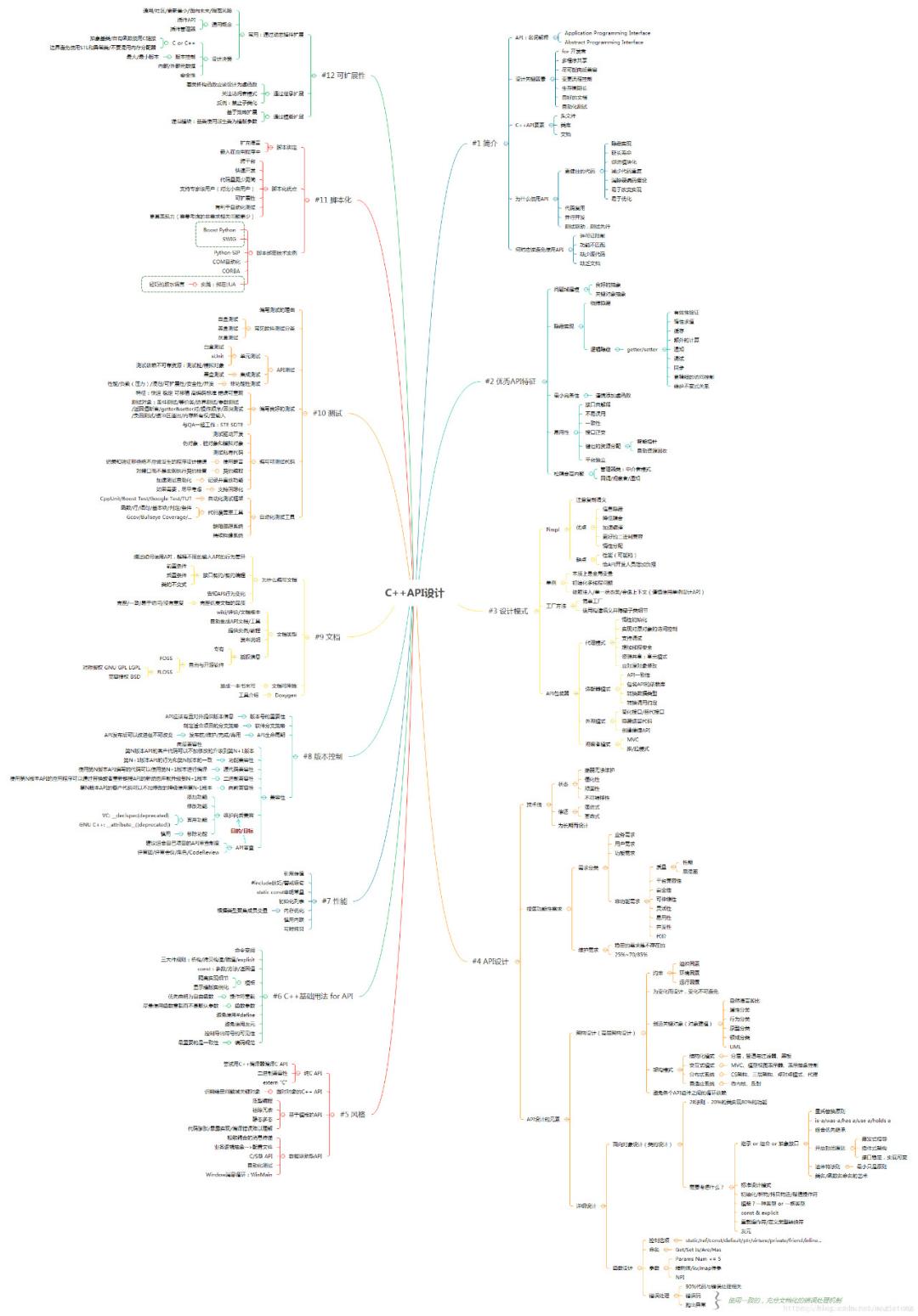 40+张最全Linux/C/C++思维导图，你确定不收藏？