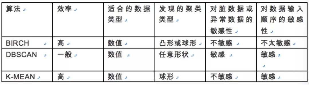 技术新势力|常用聚类算法应用场景和技巧总结