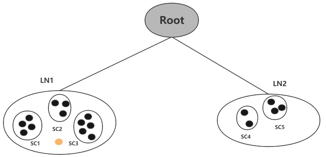 聚类算法（BIRCH）