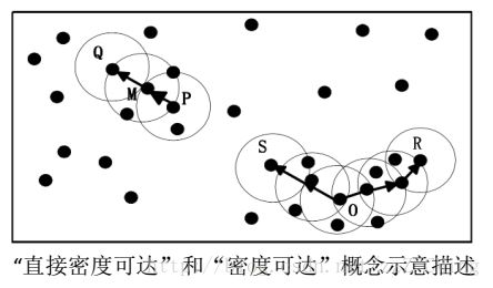 【无监督学习】DBSCAN聚类算法原理介绍，以及代码实现