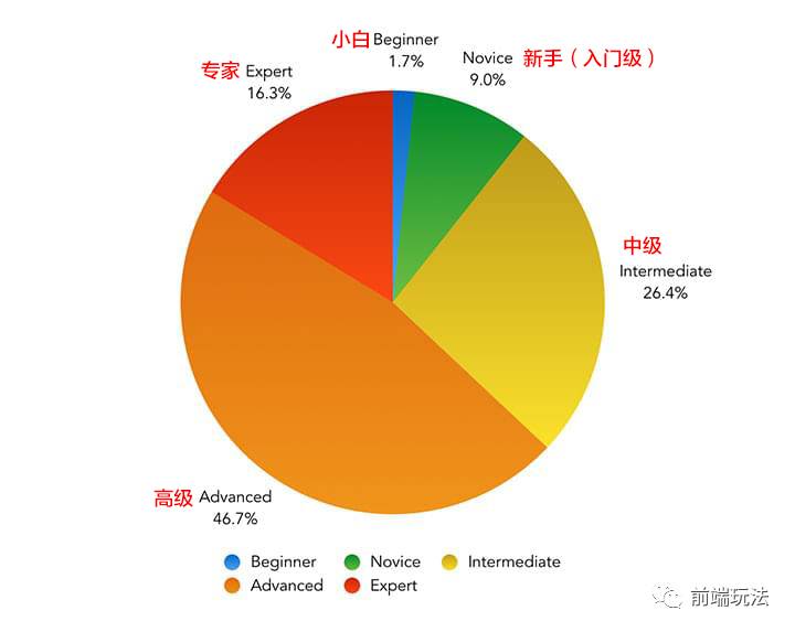 前端开发工具趋势，合适你的才是最好的