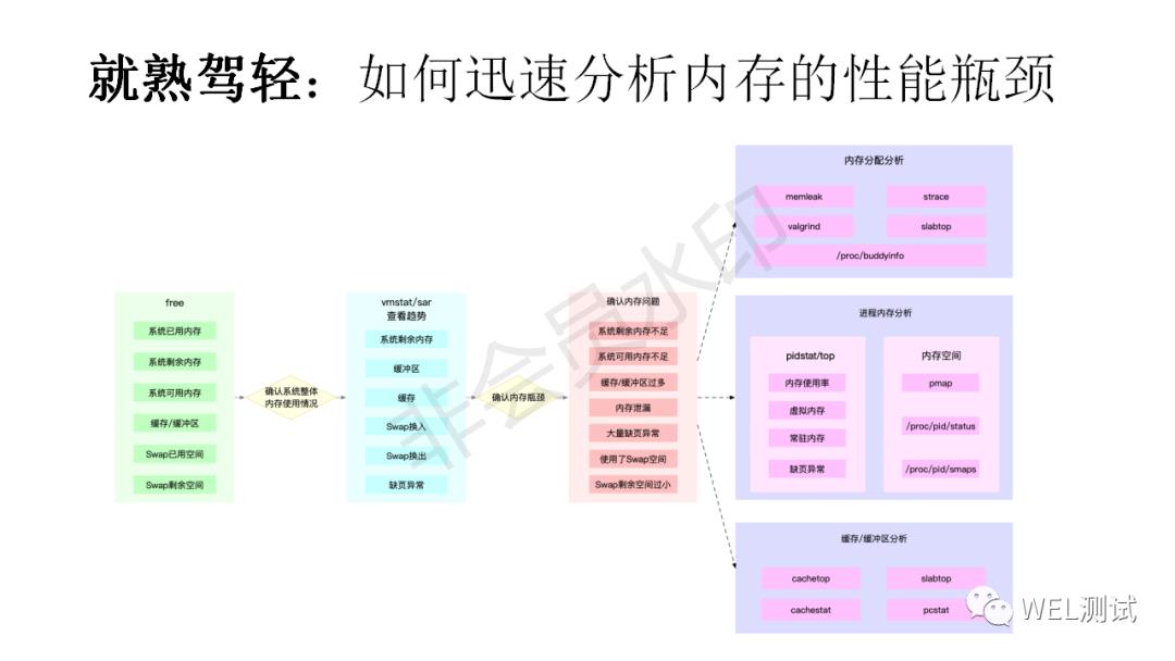 Linux：性能优化-内存篇