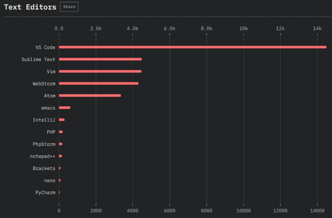 VS Code 成主宰、Vue 备受热捧！2019 前端开发趋势必读