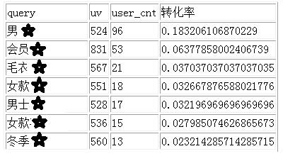 冰山下的阴影--聚类算法在搜索用户体验测试的应用