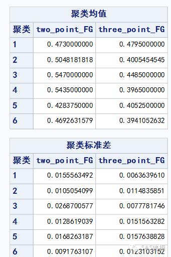 如何使用K-MEANS聚类算法解决分类问题