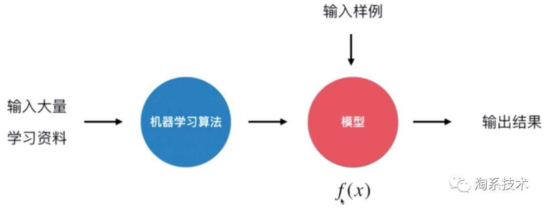 前端开发想了解机器学习？用一台Mac就可以