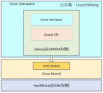 Linux虚拟化KVM-Qemu分析（一）