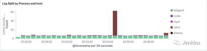 使用 Kibana 和 Rsyslog 监控 Linux 日志