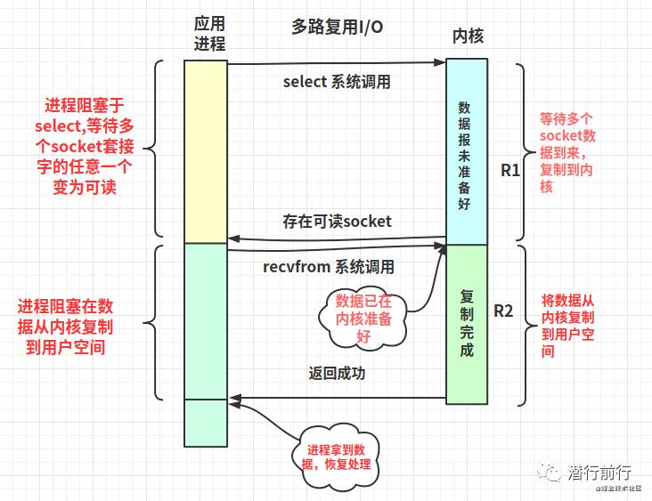 程序员必备：linux网络I/O+Reactor模型